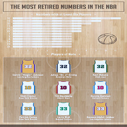 What Are The Most Retired Numbers in Sports | Remember The GOATS - Fanatics  Forum
